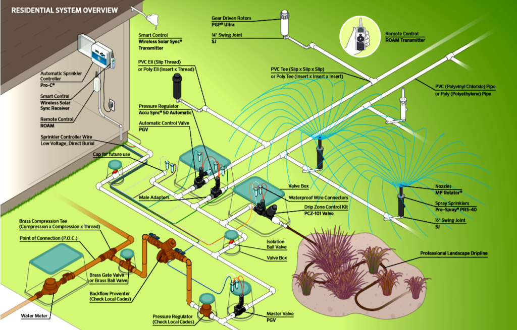 Sprinkler System Service Toronto